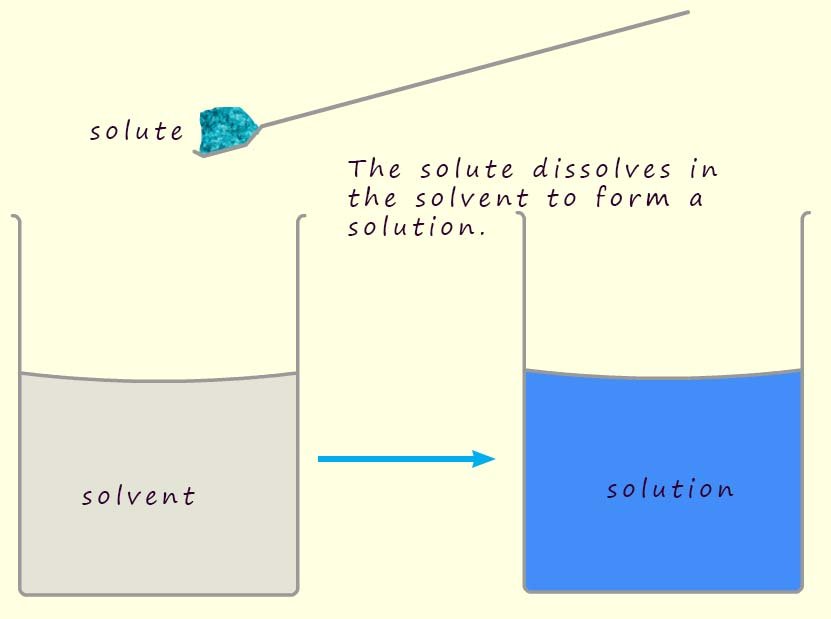 solutions are formed when a solute dissolves in a solvent.